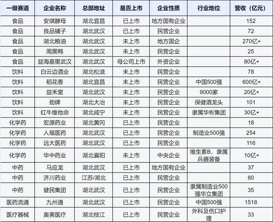 湖北地区130余家发展前景最好的企业解读