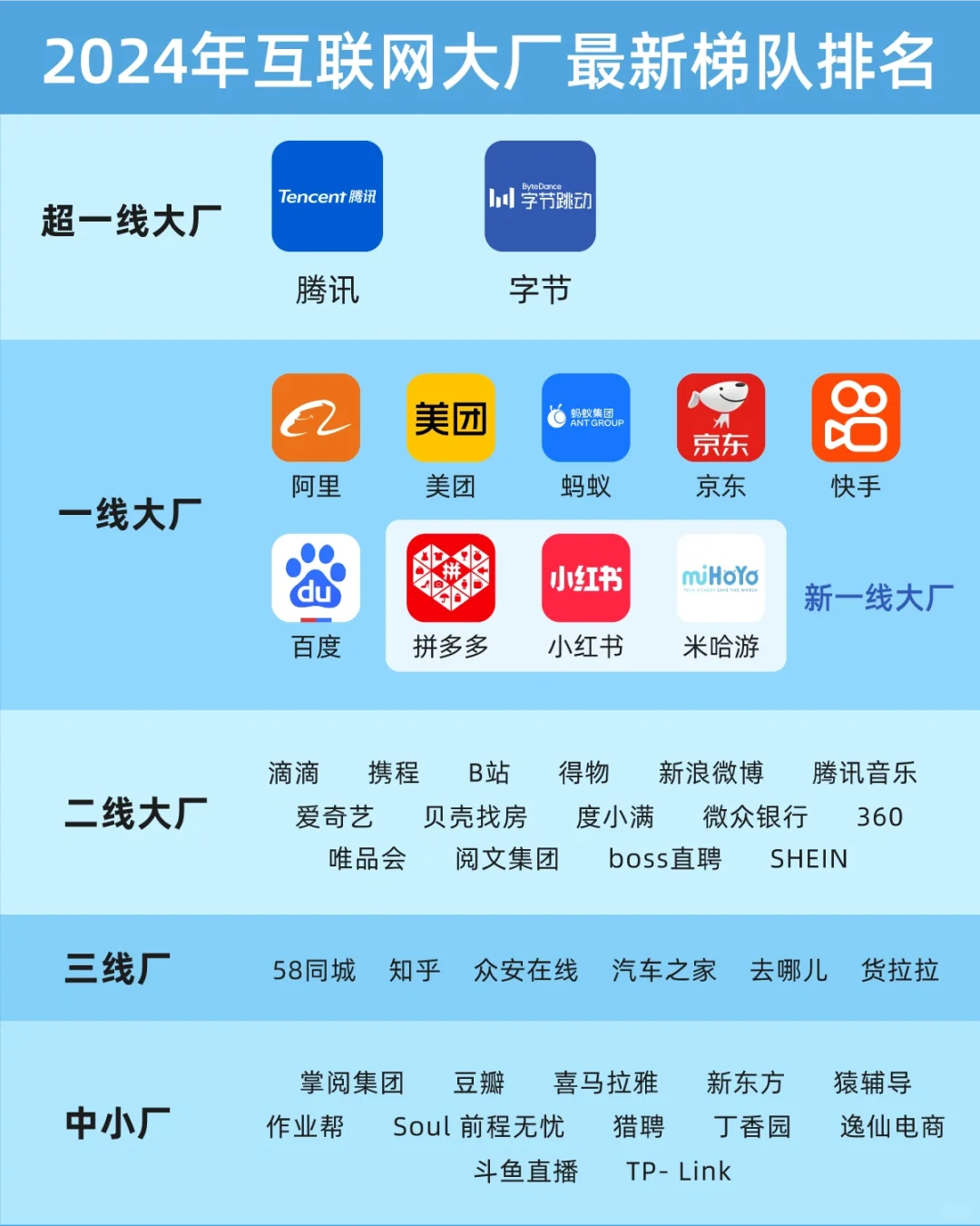 互联网大厂格局：二超多强，新一线崛起！