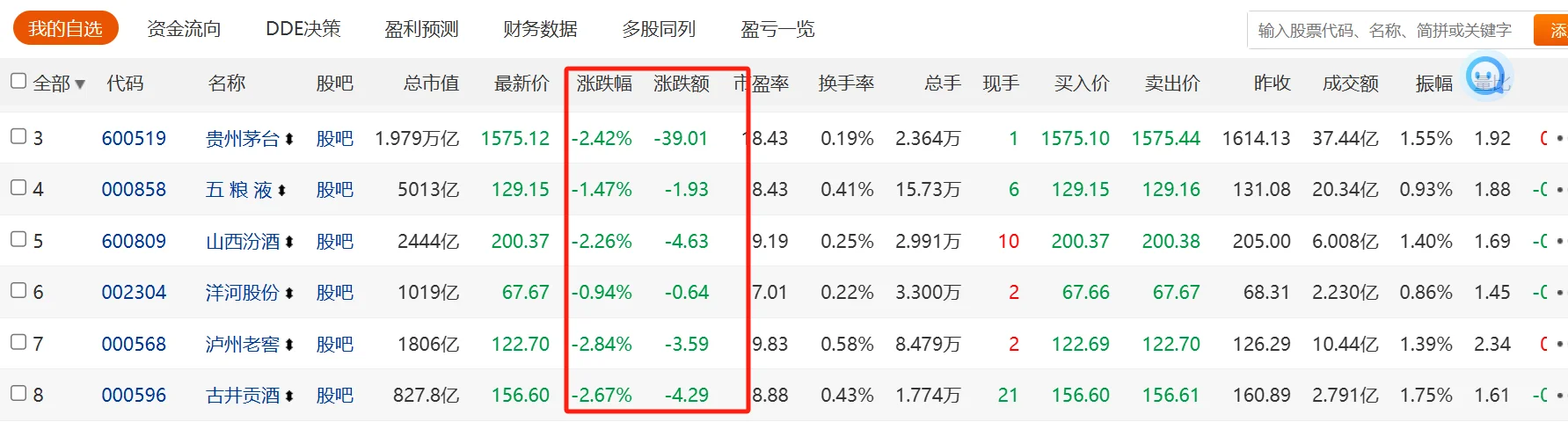 白酒股早盘走低