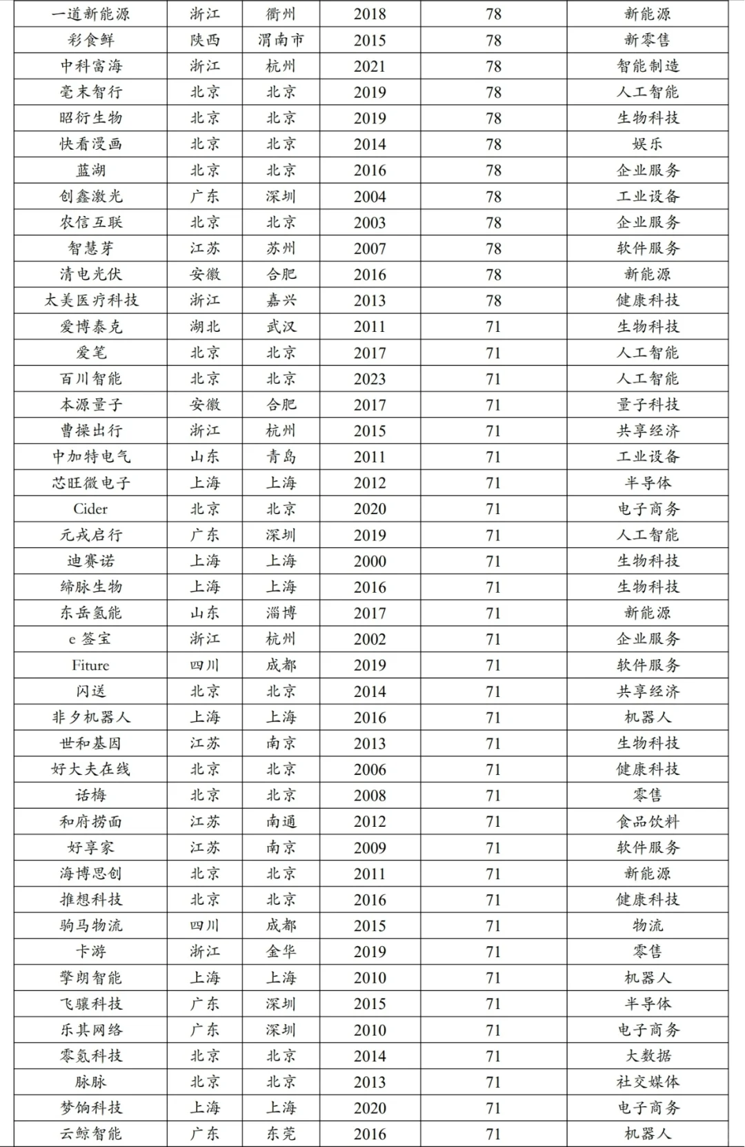 中国独角兽企业2024年排名榜单！