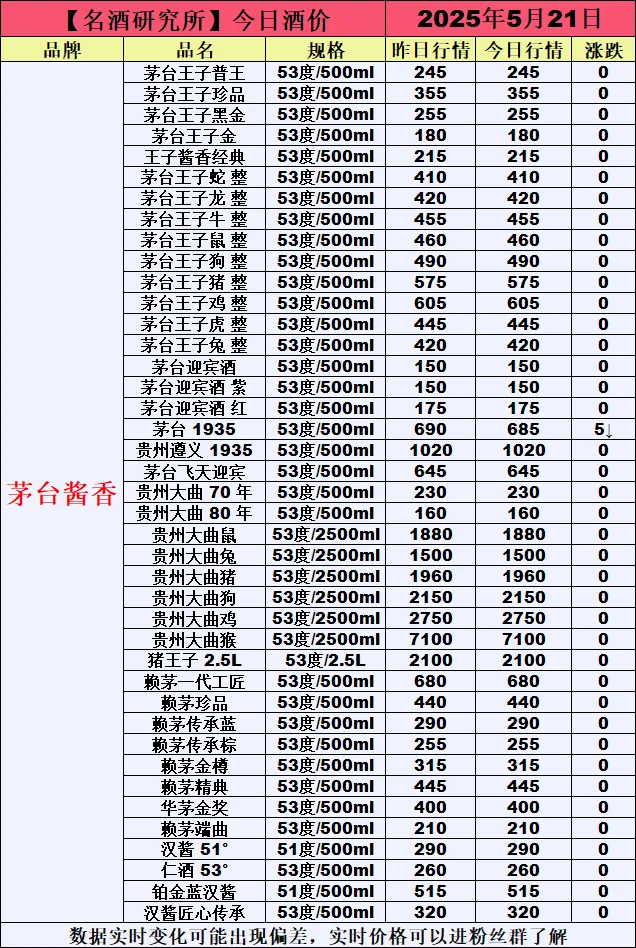 ❤5月21日今日白酒行情最新动态❤