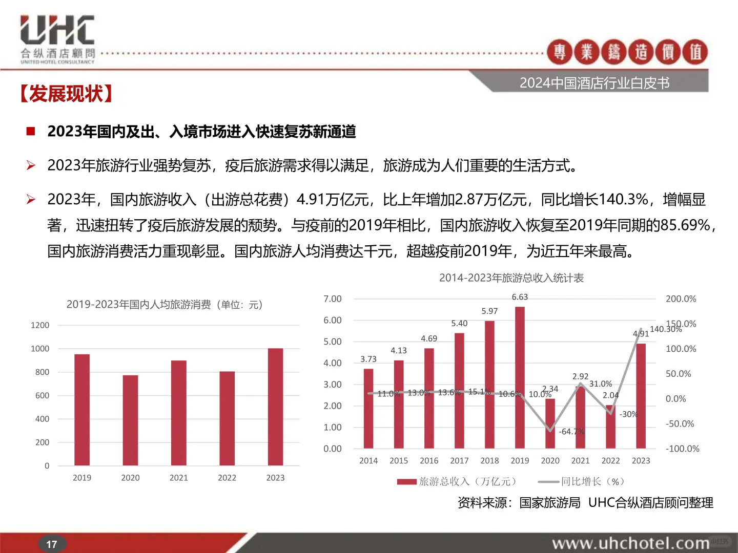 2024年中国酒店行业白皮书深度解析