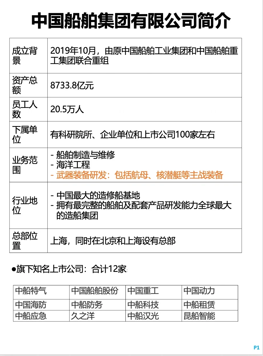 超级央企中国船舶集团，人均薪酬最高超40万