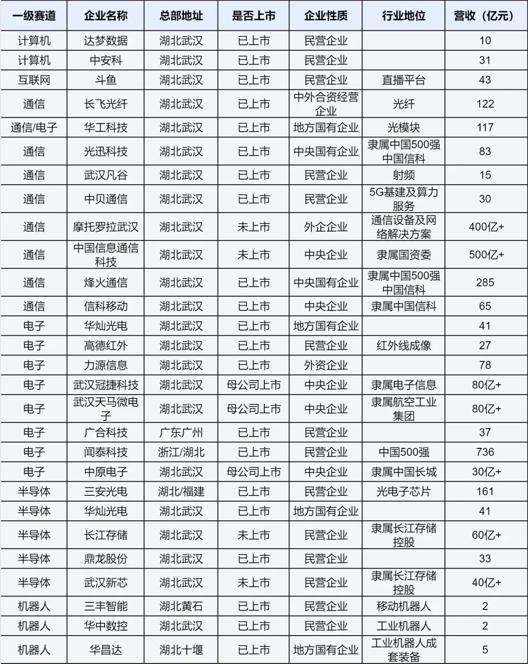 湖北地区130余家发展前景最好的企业解读