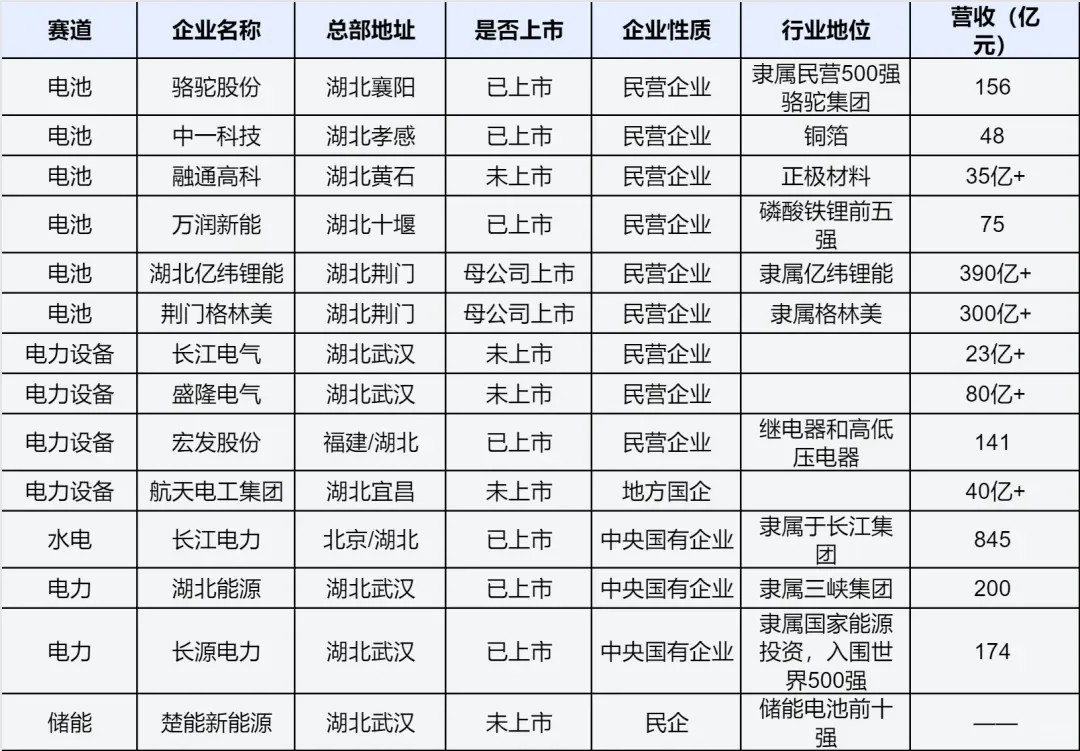 湖北地区130余家发展前景最好的企业解读