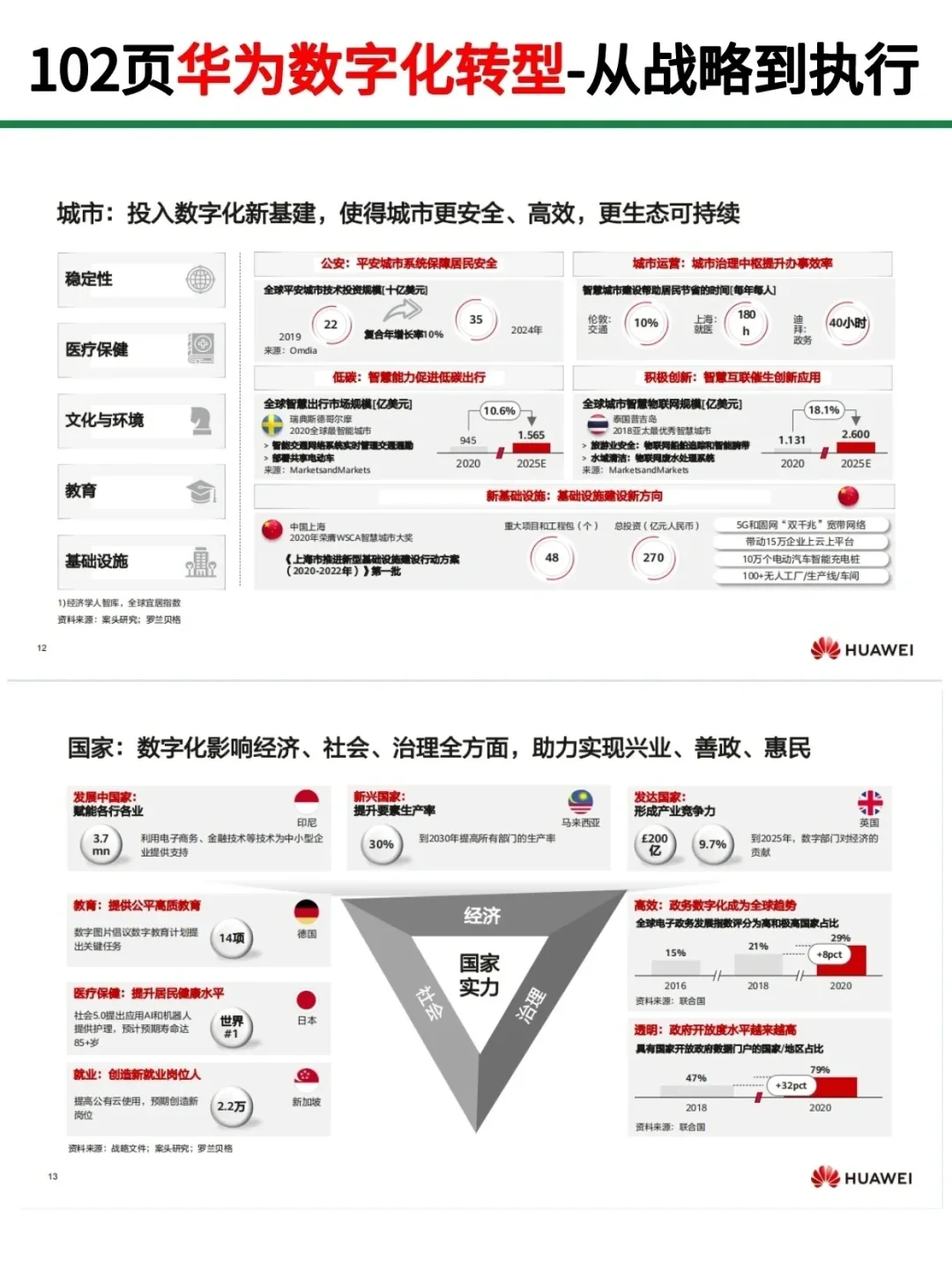 华为102页数字化转型！从战略到执行！干货|
