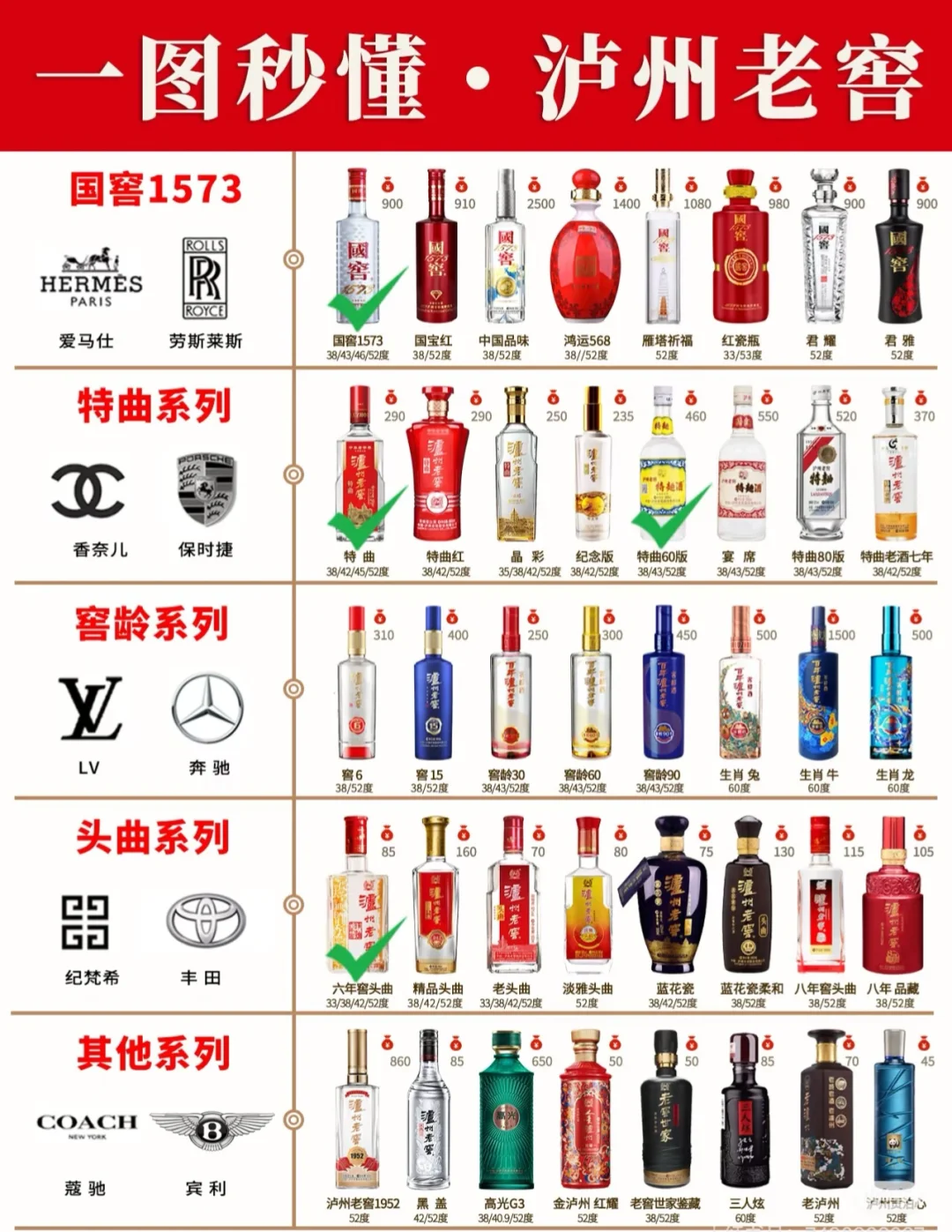 一张图认识泸州老窖等级划分