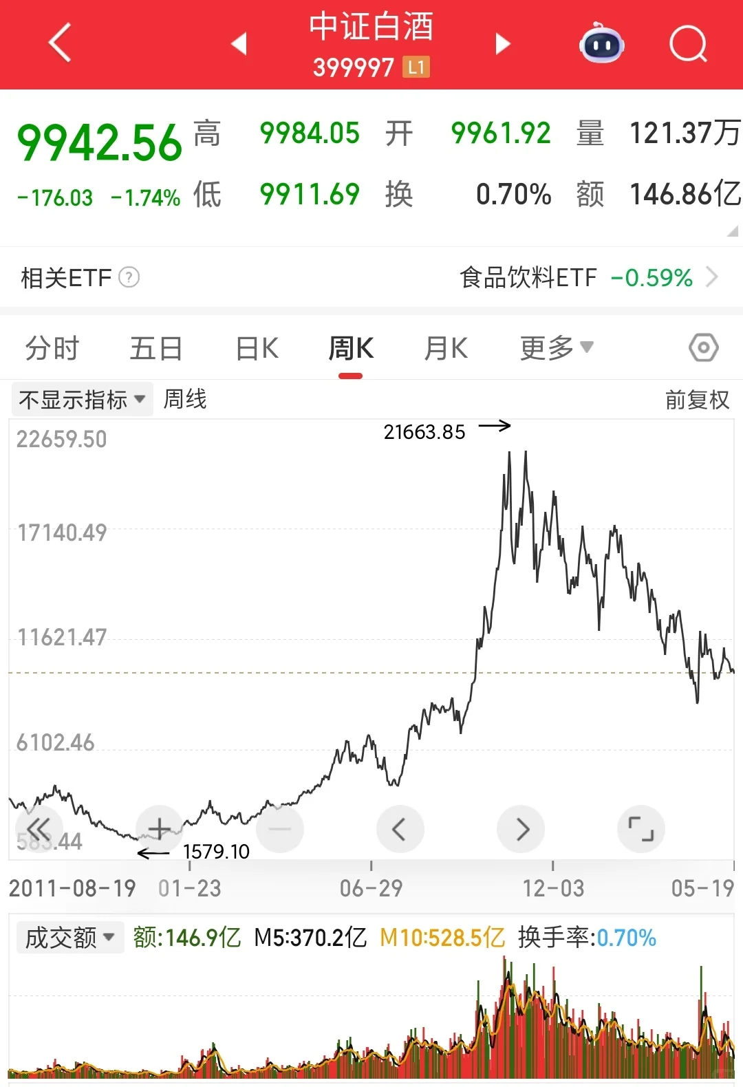 ?白酒现在到底是不是黄金底？？？