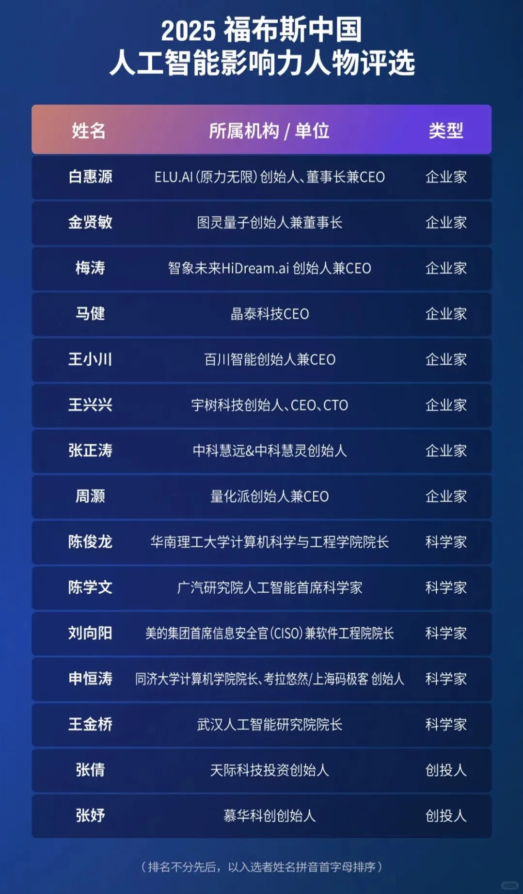 国内人工智能top50，看看哪家没有上榜
