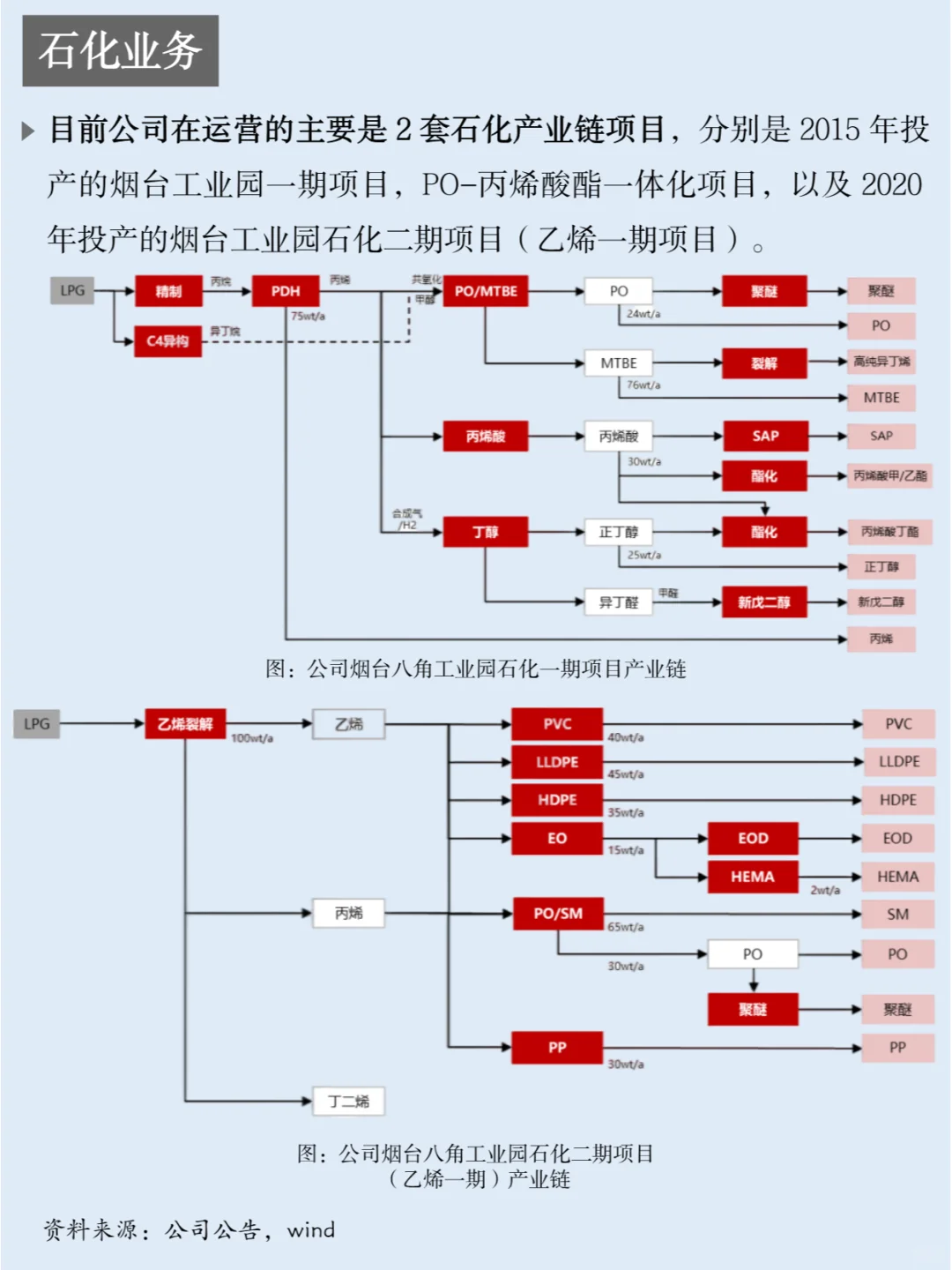 一天吃透一家上市公司：NO.32 万华化学