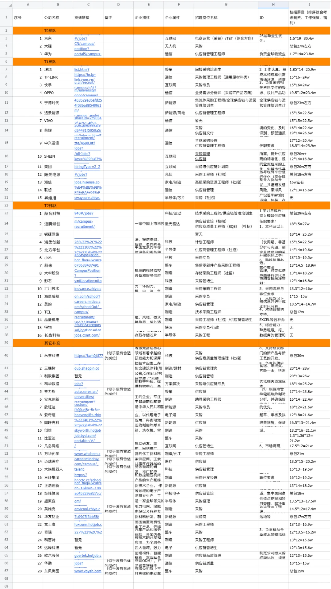 供应链(采购) 校招岗位 总包15w+ 企业汇总