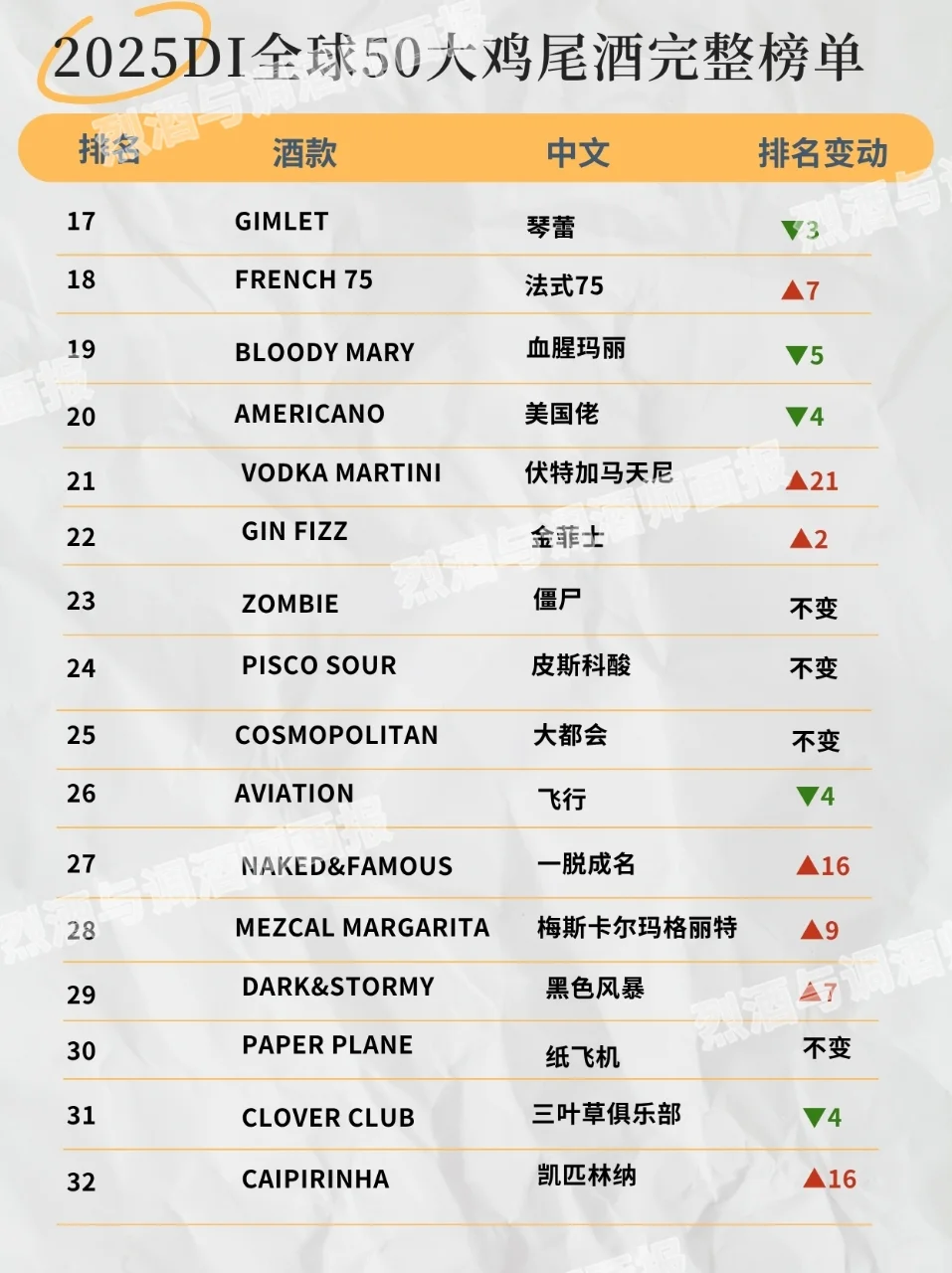 2️⃣5️⃣全球醉受欢迎鸡尾酒Top 50❗❗️