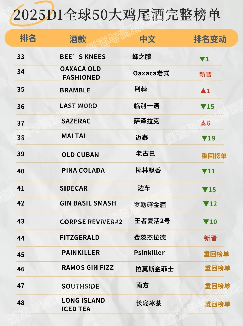 2️⃣5️⃣全球醉受欢迎鸡尾酒Top 50❗❗️