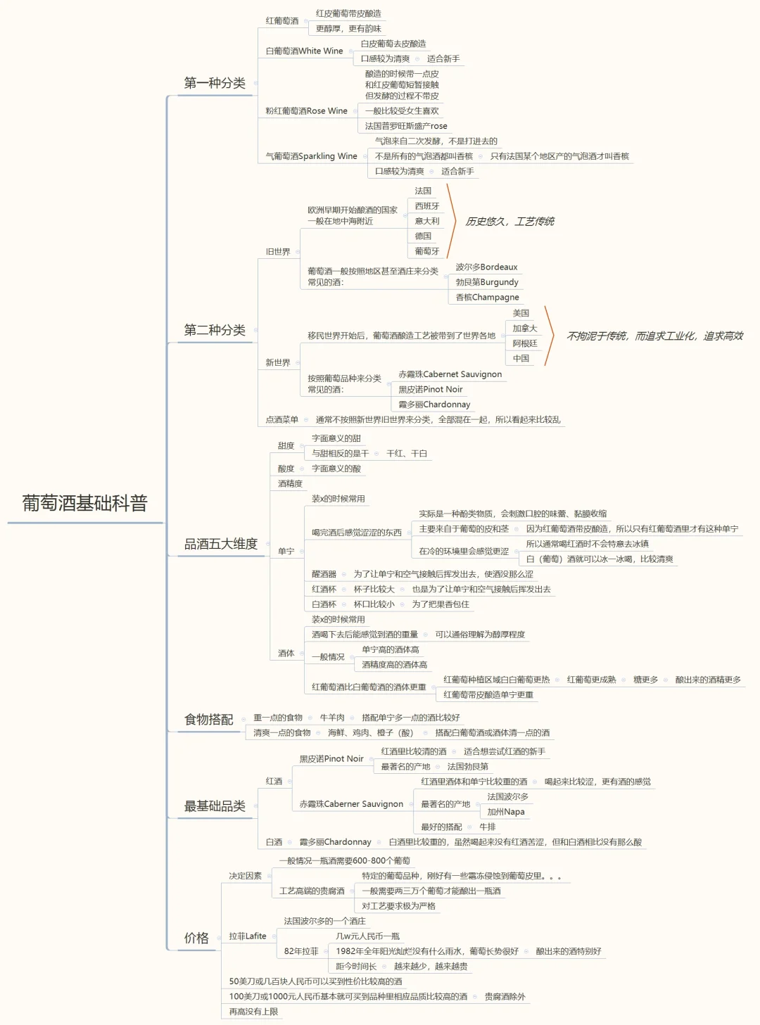 葡萄酒基础知识科普