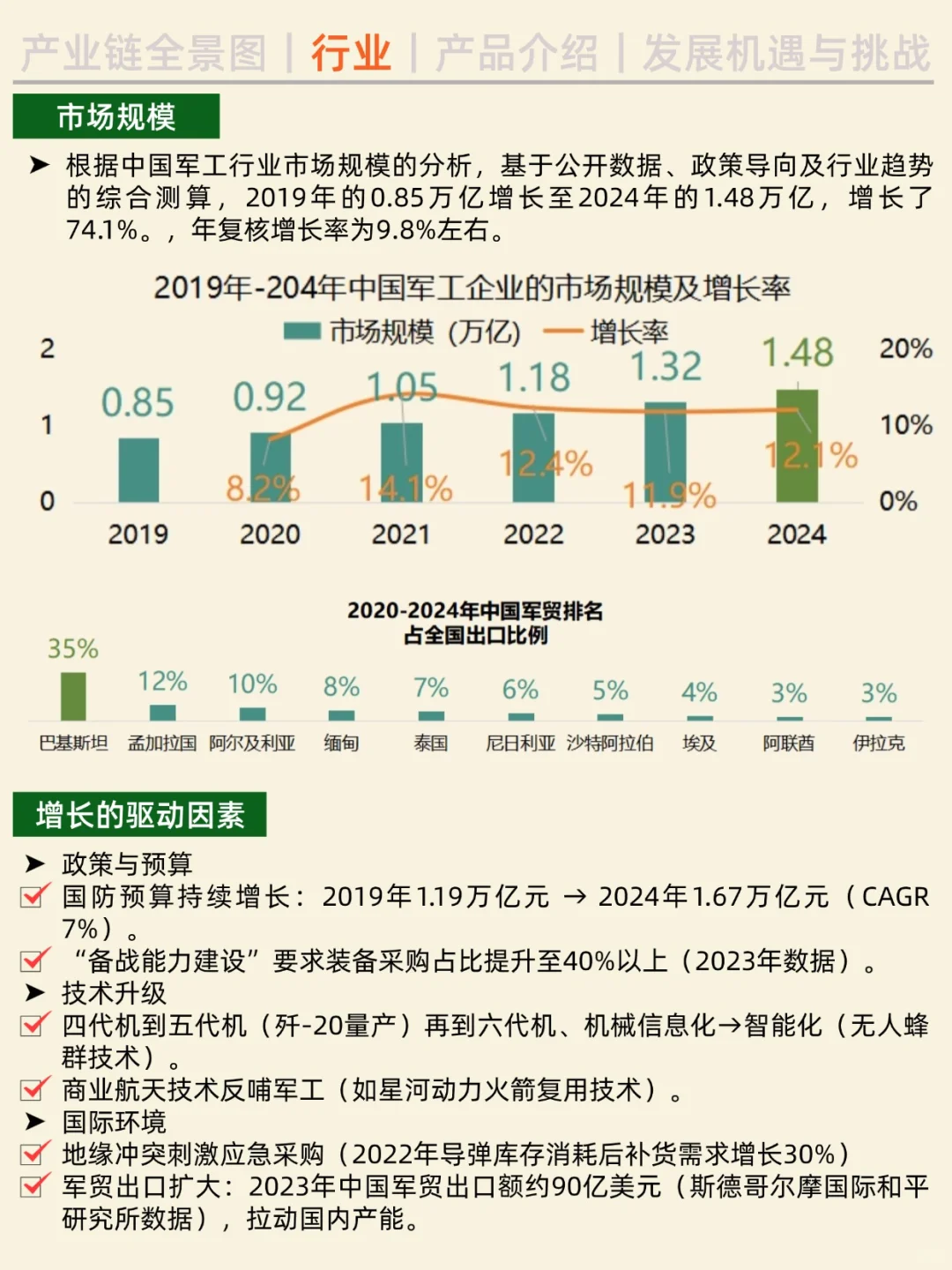 一天吃透一条产业链。No27 军工行业