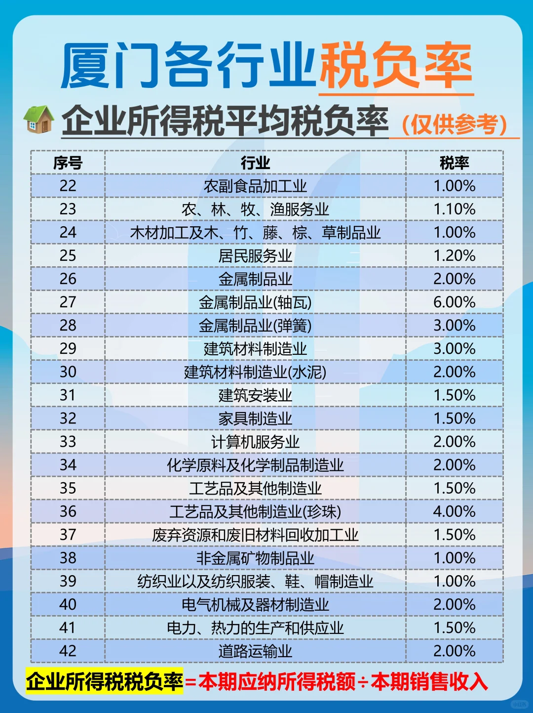 ?厦门企业所得税负一览！老板必看?