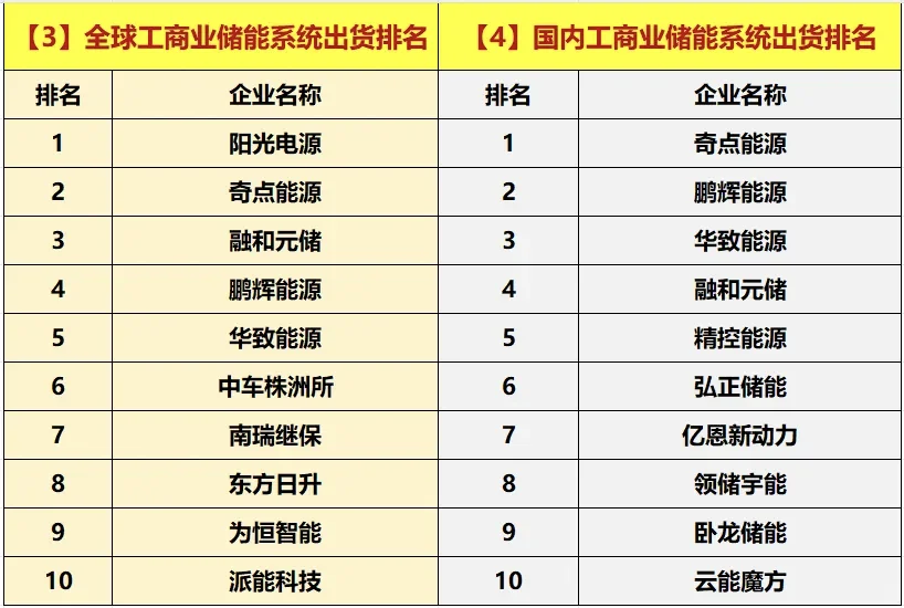 2024全球及国内工商业系统出货量排名