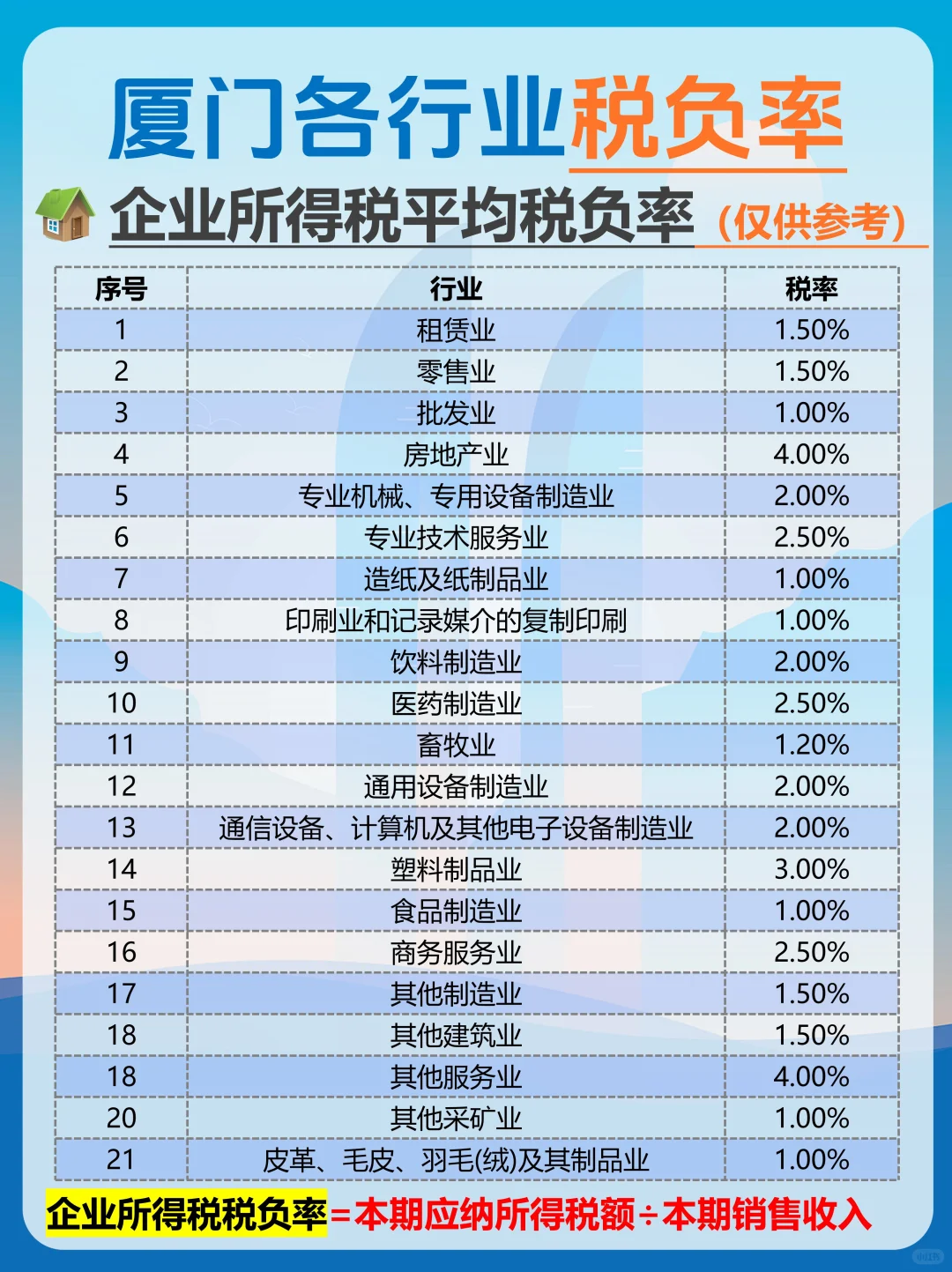 ?厦门企业所得税负一览！老板必看?