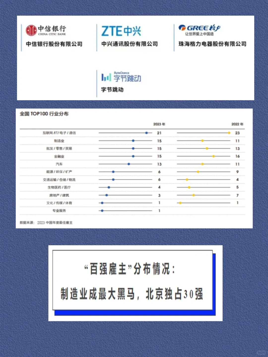 2023年最佳雇主百强企业，你家公司上榜没？