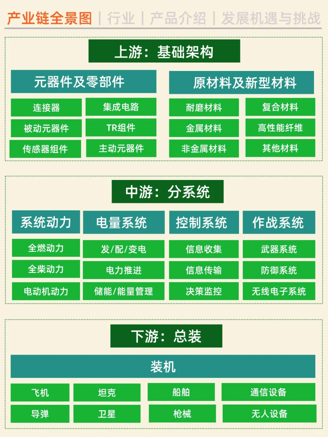 一天吃透一条产业链。No27 军工行业