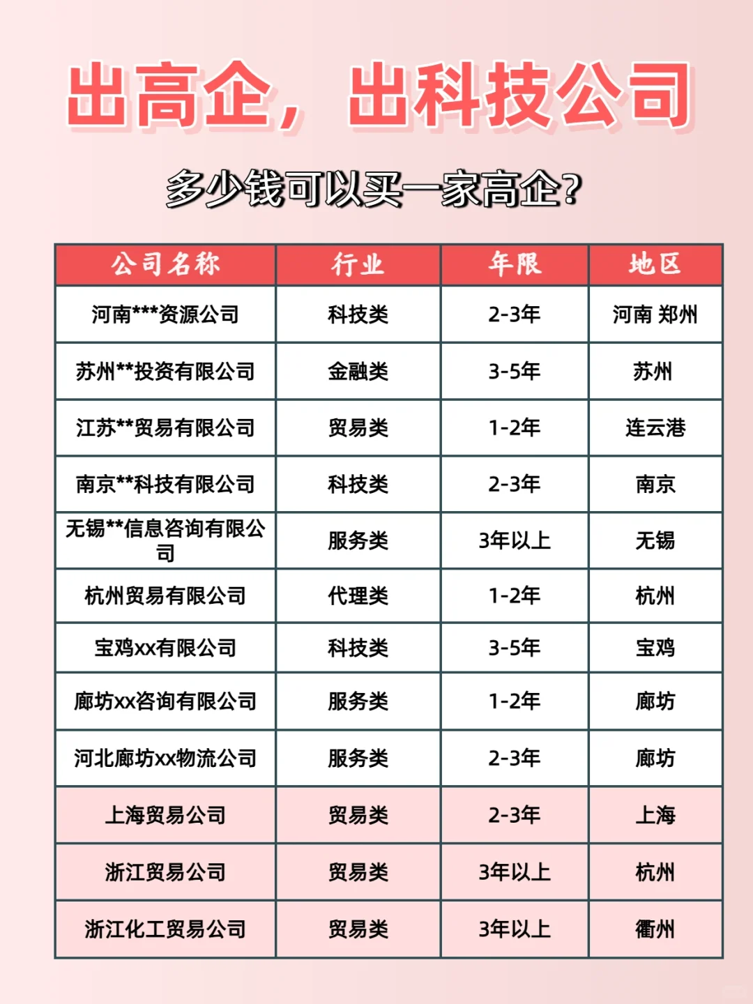 多少钱能买高企？怎么买？