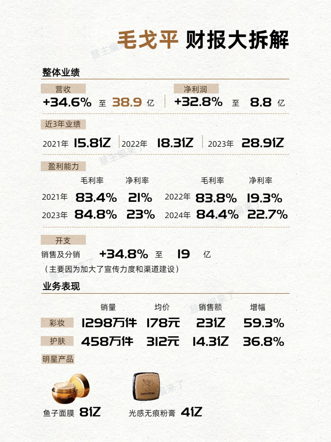 销售39亿，毛利33亿