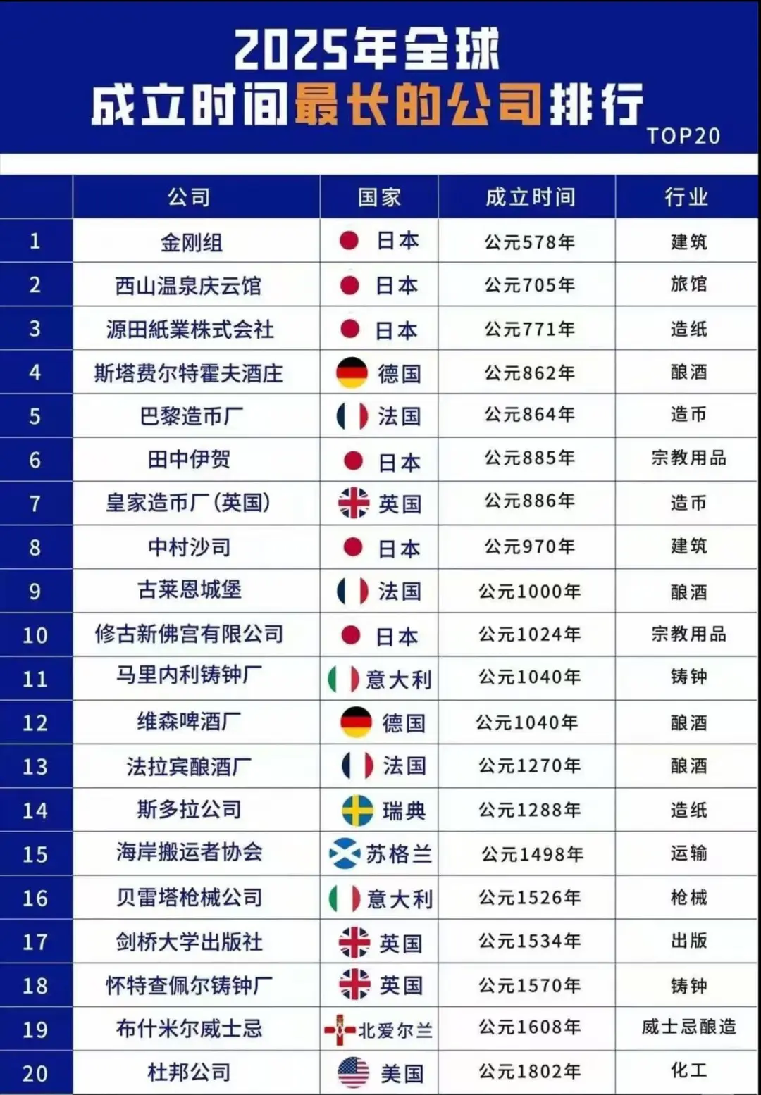 全球成立最久的公司排名