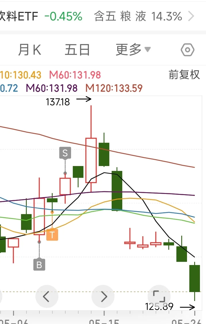 白酒机会要出现了!