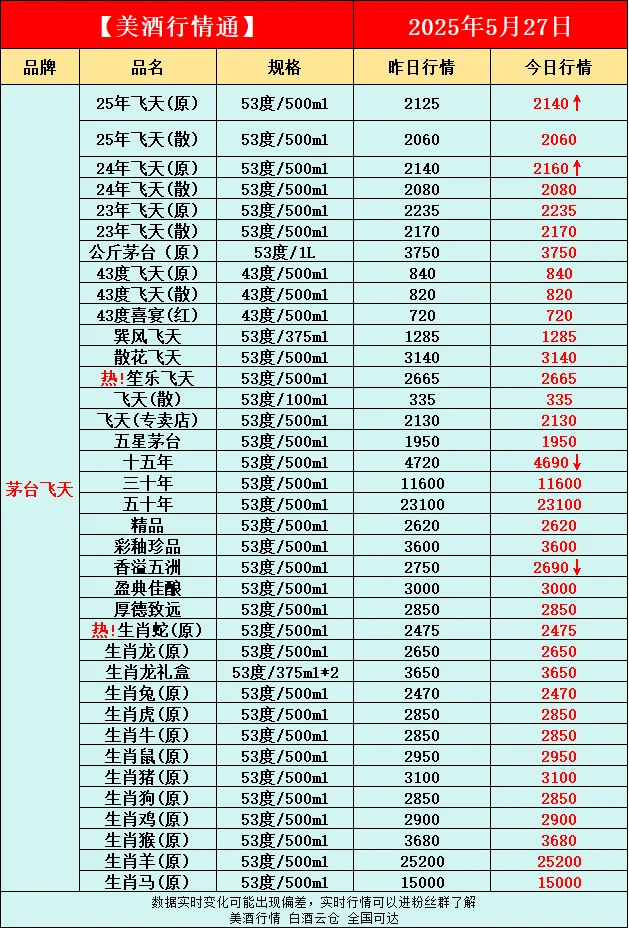 5月27日今日最新白酒行情速递✅