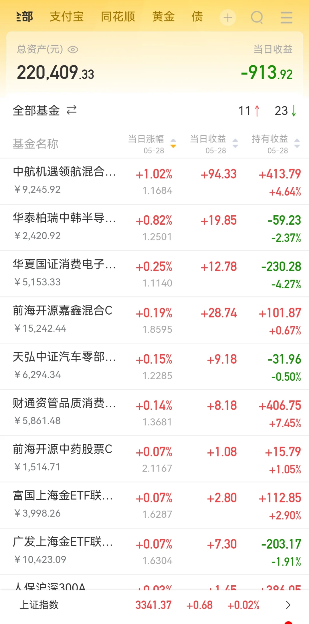 (5.28)科技阴跌不止,白酒十连阴