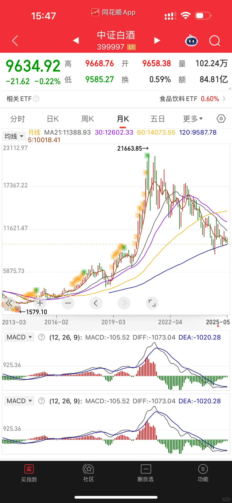 白酒迎来大回调，恰恰是加仓好机会