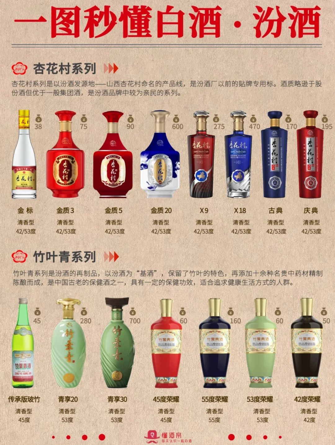 一图秒懂白酒?汾酒? 搬运自#懂酒帝