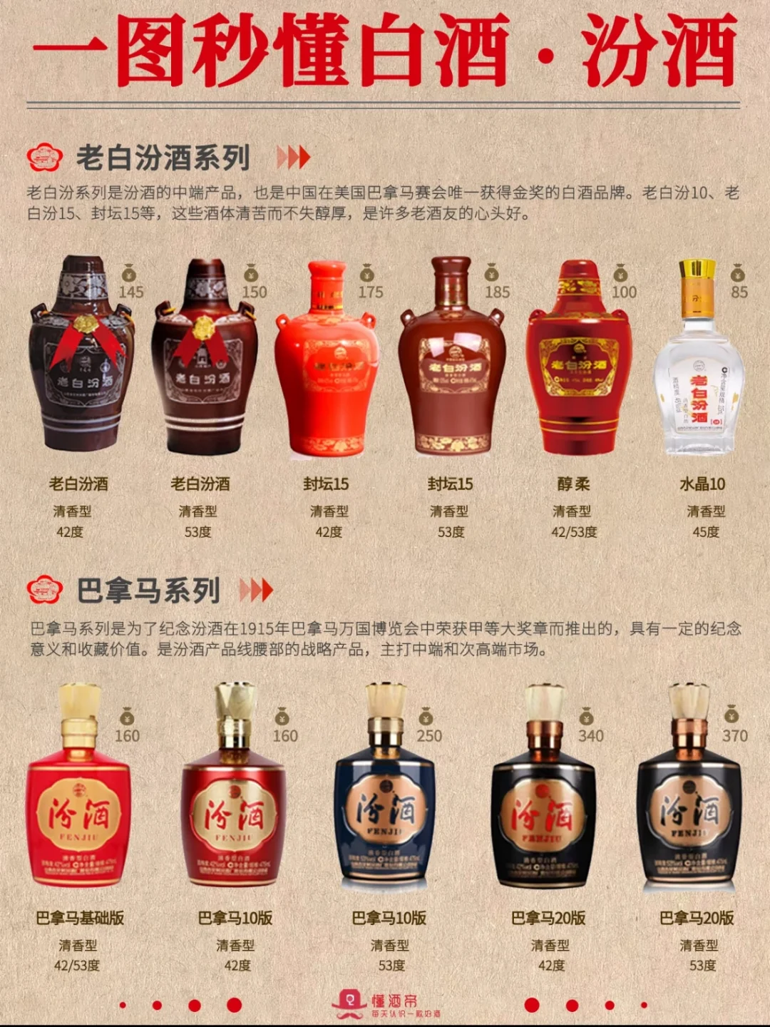 一图秒懂白酒?汾酒? 搬运自#懂酒帝