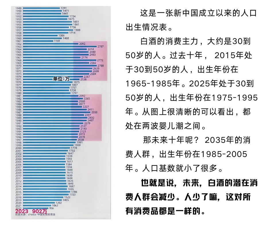 白酒，我看不懂为什么要投