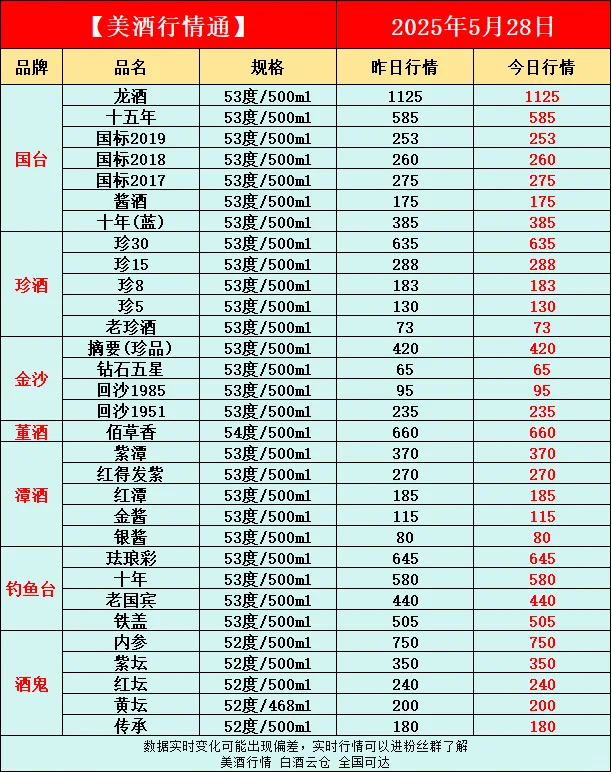 5月28日今日最新白酒行情速递✅