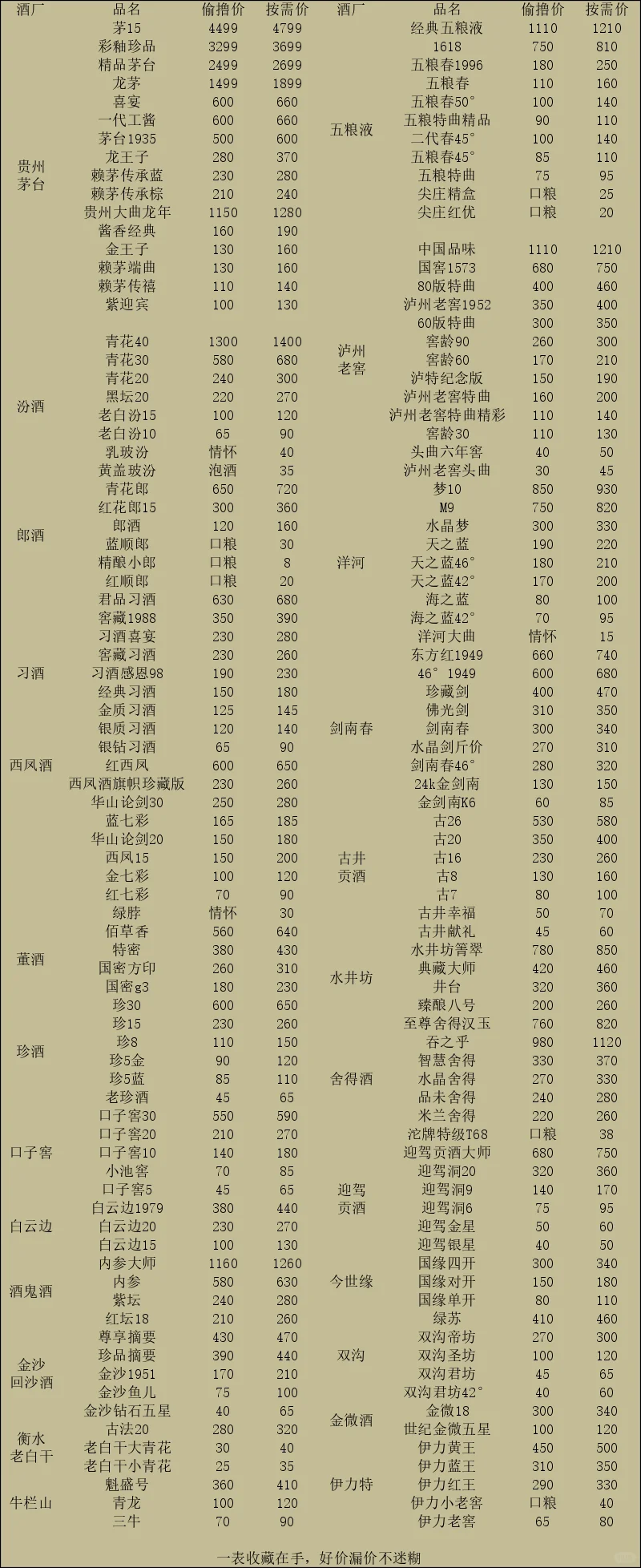 一图了解618撸酒价格参考