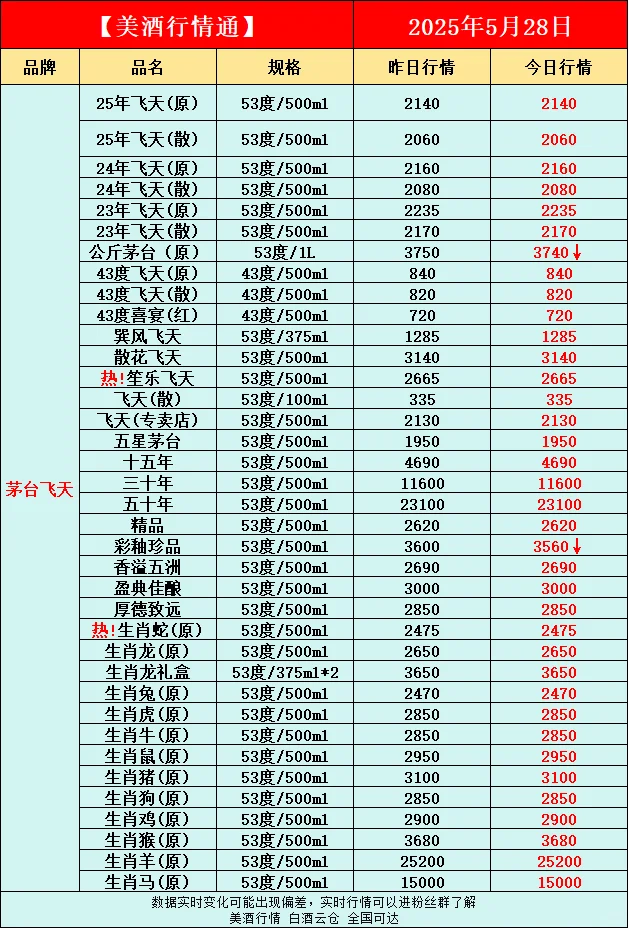 5月28日今日最新白酒行情速递✅