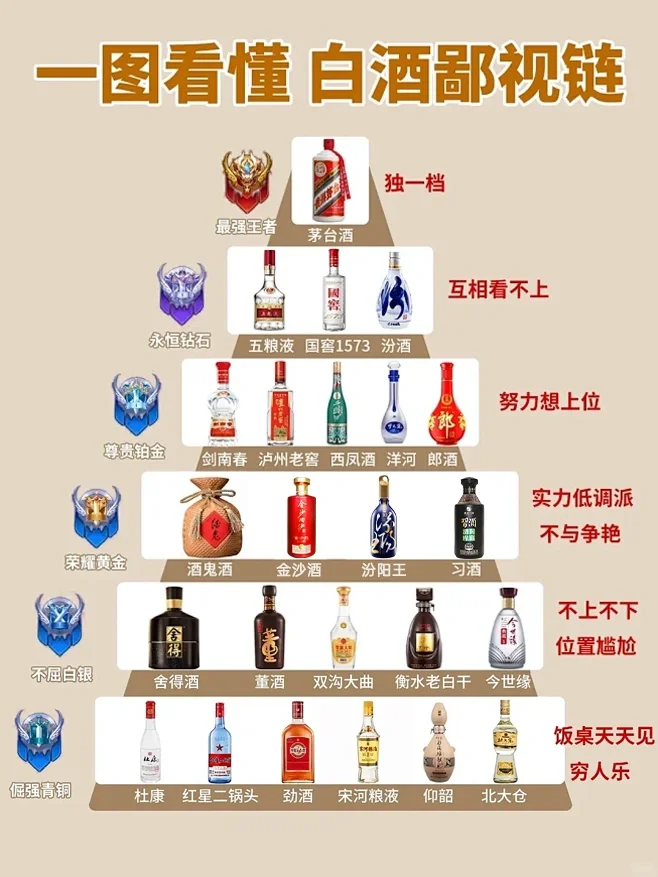 一图看懂白酒鄙视链！你的酒在哪个段位？