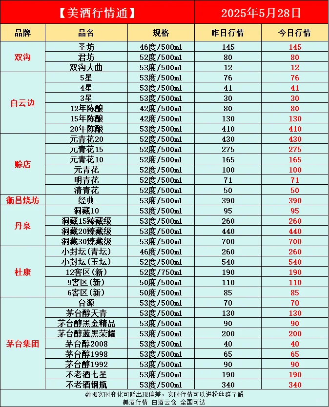 5月28日今日最新白酒行情速递✅