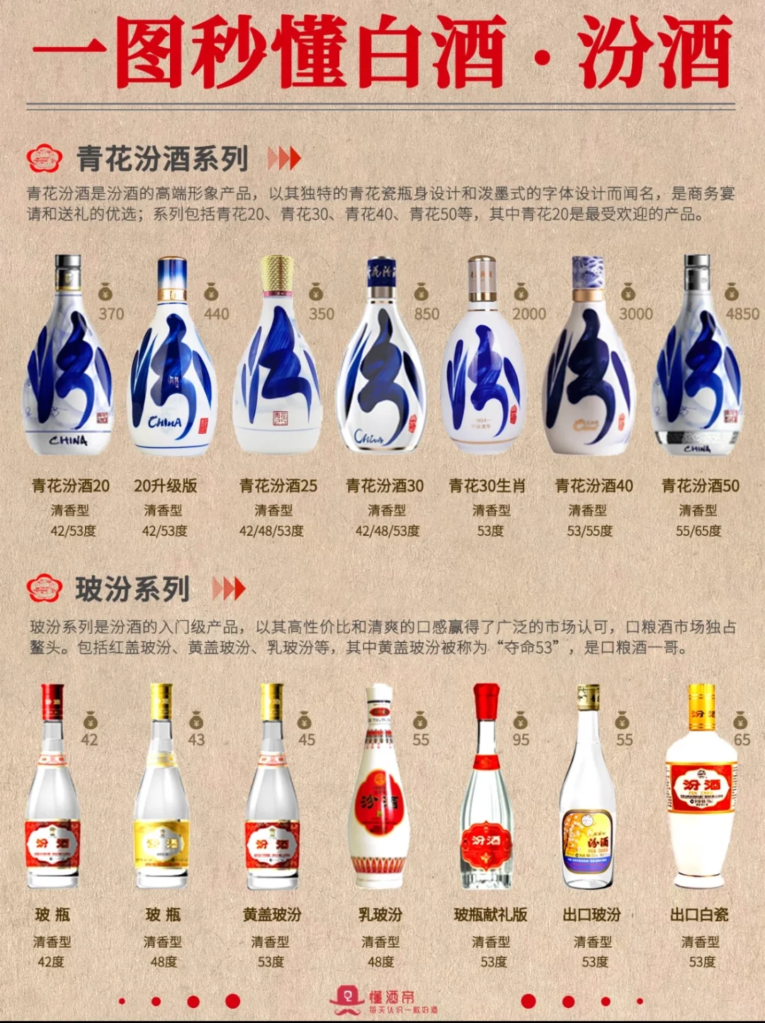 一图秒懂白酒?汾酒? 搬运自#懂酒帝