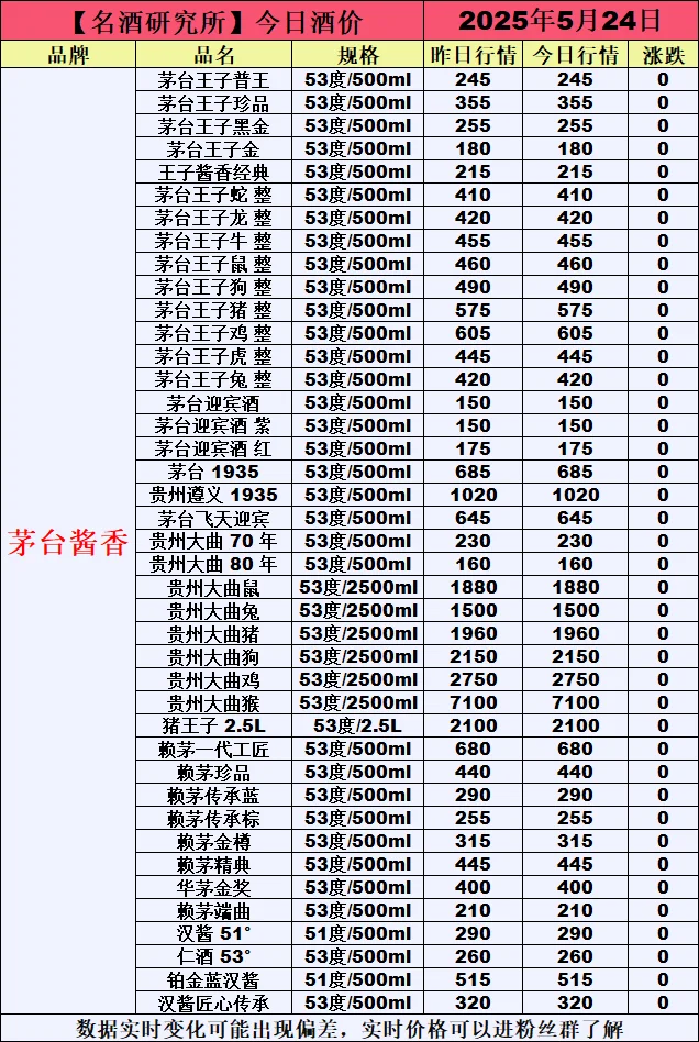 ❤5月24日今日白酒行情最新动态❤