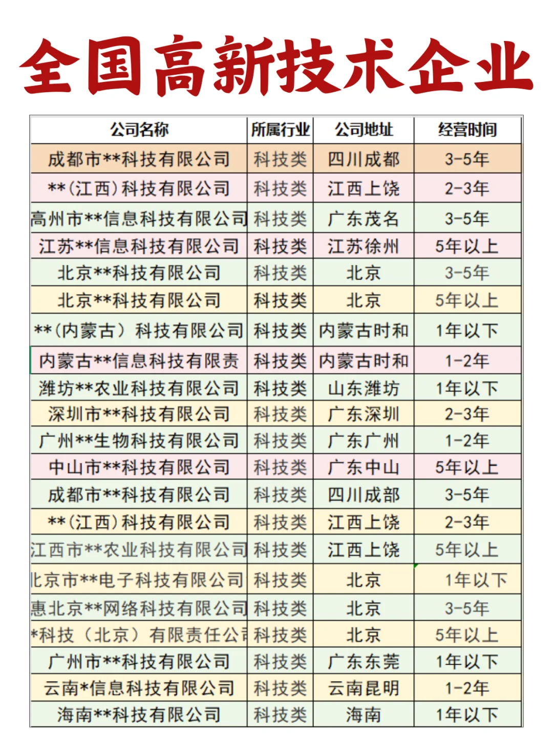 全国高新技术企业合集