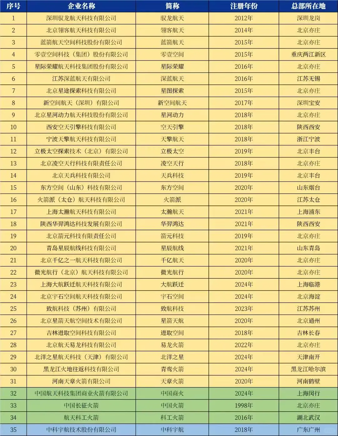 中国有多少家商业火箭公司？