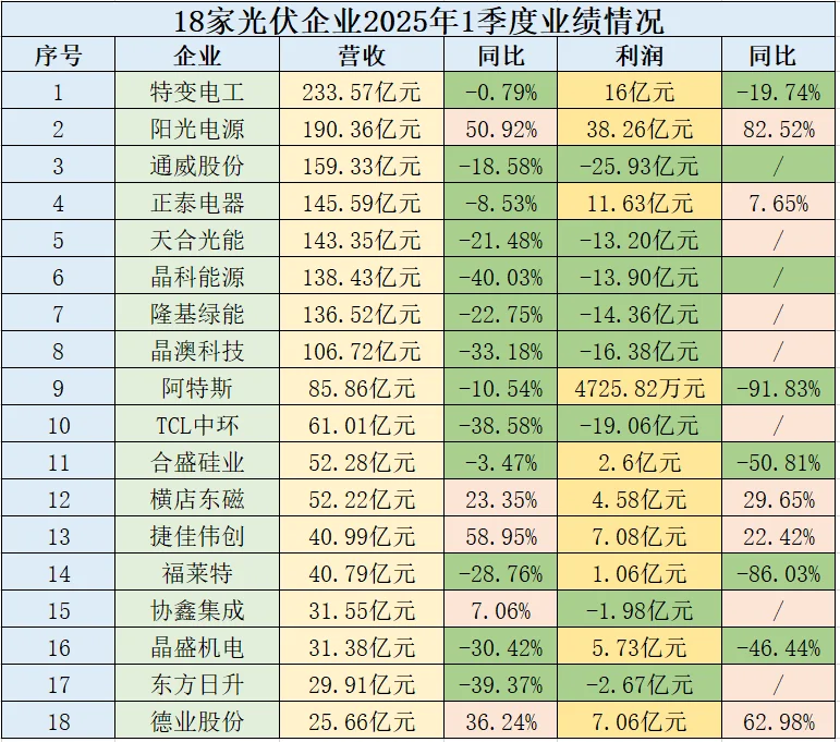 18家光伏企业1季度业绩，营收利润普跌