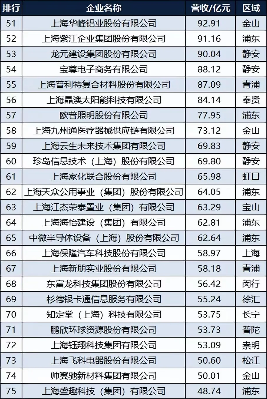 上海五大民企头部企业都过千亿营收啦。