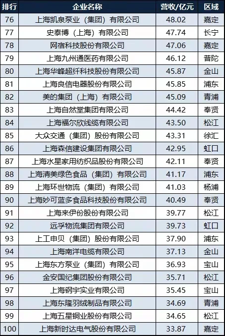 上海五大民企头部企业都过千亿营收啦。