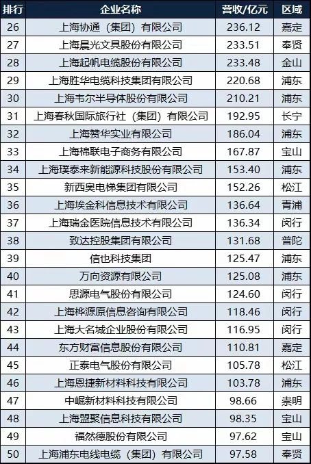 上海五大民企头部企业都过千亿营收啦。