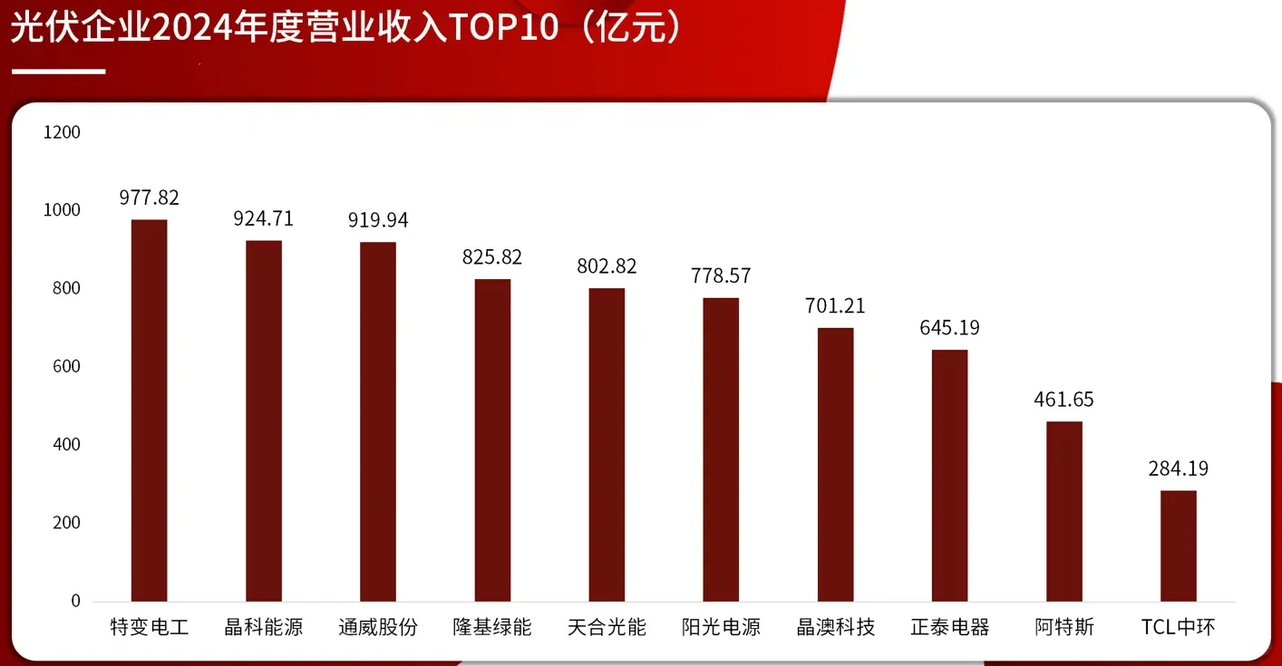 18家光伏企业1季度业绩，营收利润普跌