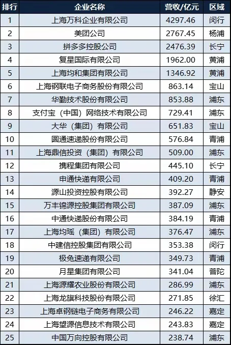 上海五大民企头部企业都过千亿营收啦。