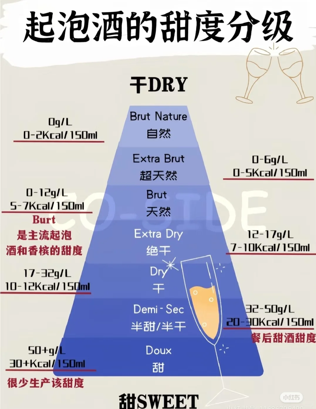 葡萄酒小白必看✨一张图秒懂葡萄酒甜度